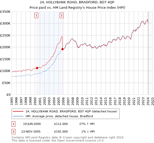 24, HOLLYBANK ROAD, BRADFORD, BD7 4QP: Price paid vs HM Land Registry's House Price Index