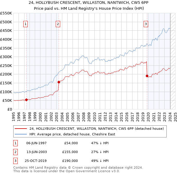 24, HOLLYBUSH CRESCENT, WILLASTON, NANTWICH, CW5 6PP: Price paid vs HM Land Registry's House Price Index
