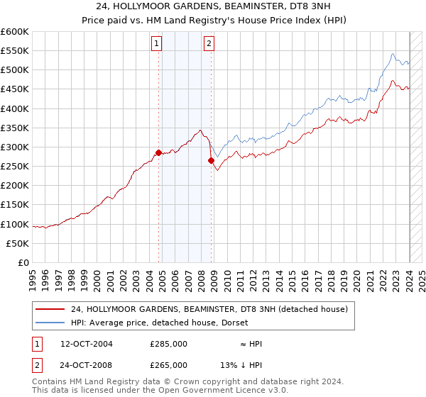 24, HOLLYMOOR GARDENS, BEAMINSTER, DT8 3NH: Price paid vs HM Land Registry's House Price Index