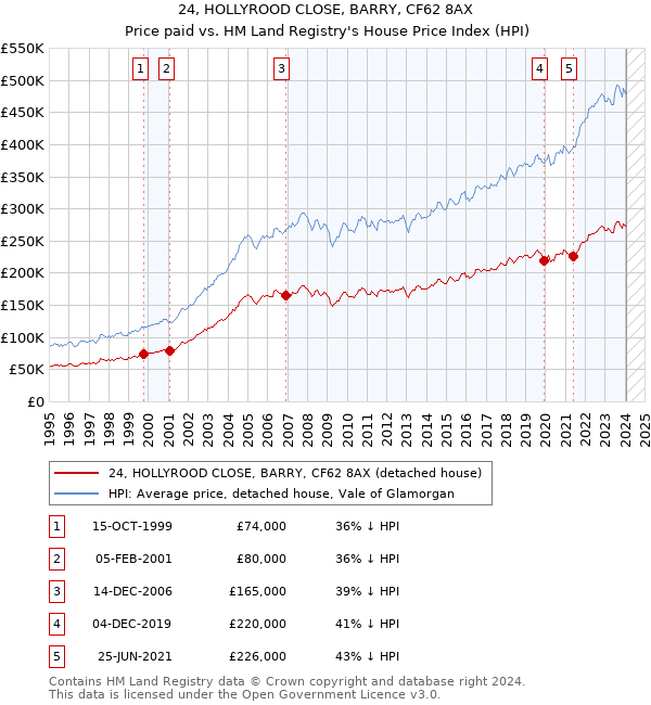 24, HOLLYROOD CLOSE, BARRY, CF62 8AX: Price paid vs HM Land Registry's House Price Index