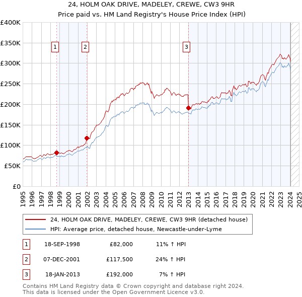 24, HOLM OAK DRIVE, MADELEY, CREWE, CW3 9HR: Price paid vs HM Land Registry's House Price Index