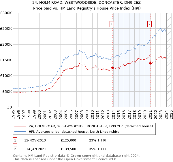 24, HOLM ROAD, WESTWOODSIDE, DONCASTER, DN9 2EZ: Price paid vs HM Land Registry's House Price Index