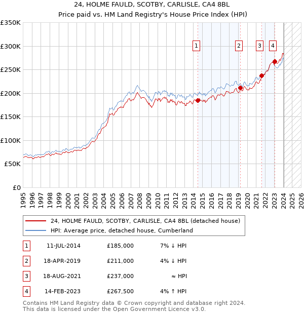 24, HOLME FAULD, SCOTBY, CARLISLE, CA4 8BL: Price paid vs HM Land Registry's House Price Index
