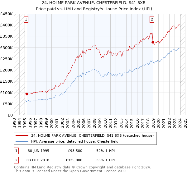 24, HOLME PARK AVENUE, CHESTERFIELD, S41 8XB: Price paid vs HM Land Registry's House Price Index