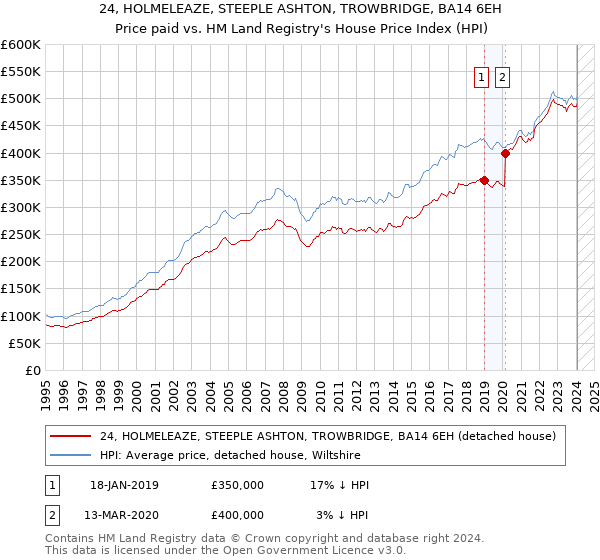 24, HOLMELEAZE, STEEPLE ASHTON, TROWBRIDGE, BA14 6EH: Price paid vs HM Land Registry's House Price Index