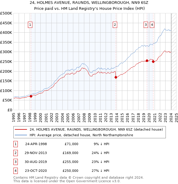 24, HOLMES AVENUE, RAUNDS, WELLINGBOROUGH, NN9 6SZ: Price paid vs HM Land Registry's House Price Index