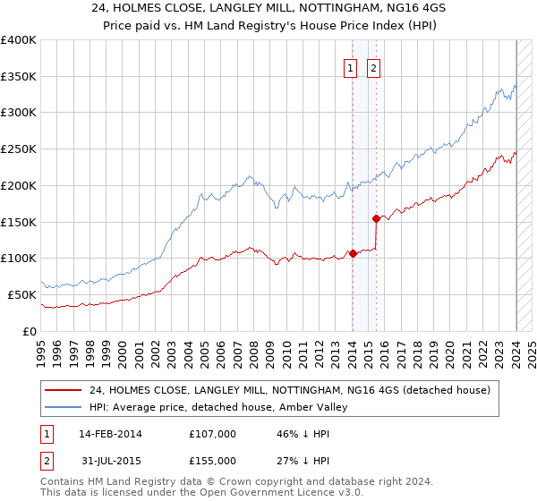 24, HOLMES CLOSE, LANGLEY MILL, NOTTINGHAM, NG16 4GS: Price paid vs HM Land Registry's House Price Index