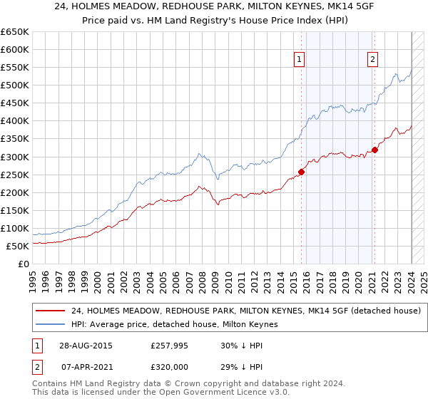 24, HOLMES MEADOW, REDHOUSE PARK, MILTON KEYNES, MK14 5GF: Price paid vs HM Land Registry's House Price Index