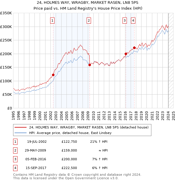 24, HOLMES WAY, WRAGBY, MARKET RASEN, LN8 5PS: Price paid vs HM Land Registry's House Price Index