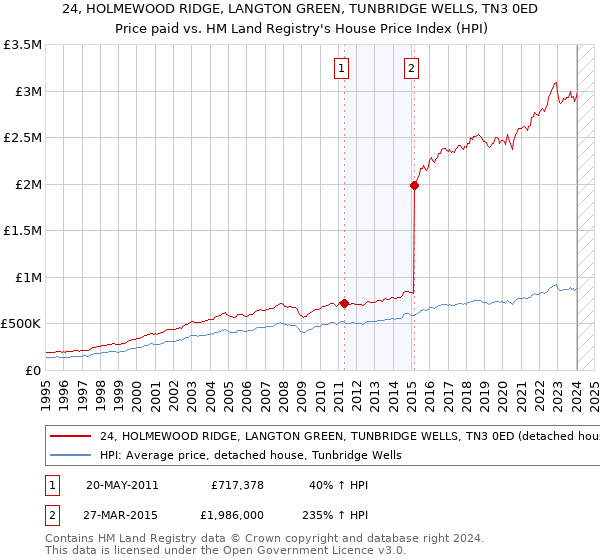 24, HOLMEWOOD RIDGE, LANGTON GREEN, TUNBRIDGE WELLS, TN3 0ED: Price paid vs HM Land Registry's House Price Index