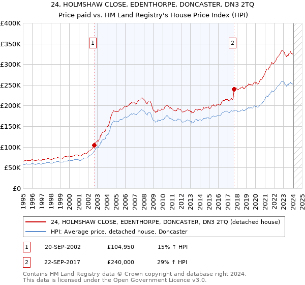 24, HOLMSHAW CLOSE, EDENTHORPE, DONCASTER, DN3 2TQ: Price paid vs HM Land Registry's House Price Index
