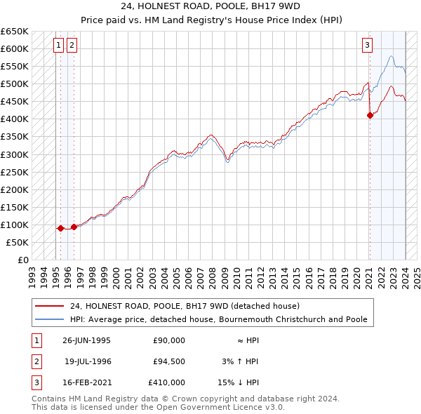 24, HOLNEST ROAD, POOLE, BH17 9WD: Price paid vs HM Land Registry's House Price Index