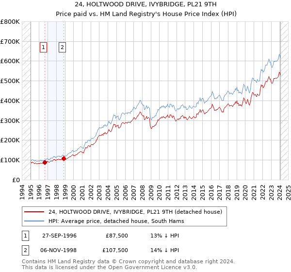 24, HOLTWOOD DRIVE, IVYBRIDGE, PL21 9TH: Price paid vs HM Land Registry's House Price Index