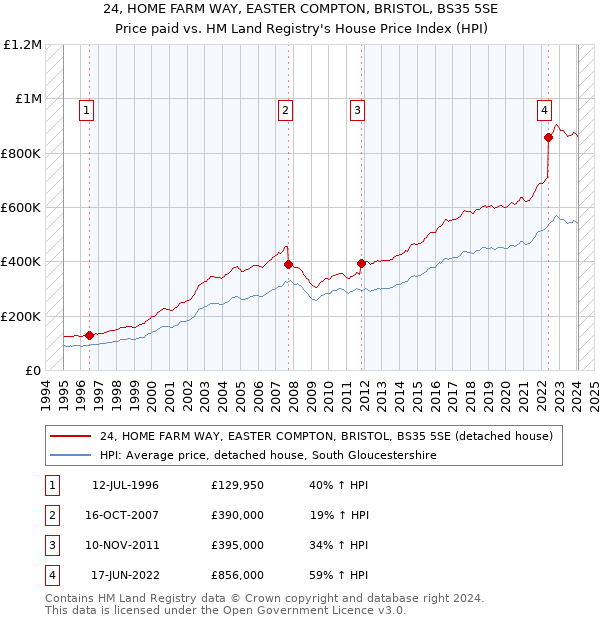 24, HOME FARM WAY, EASTER COMPTON, BRISTOL, BS35 5SE: Price paid vs HM Land Registry's House Price Index