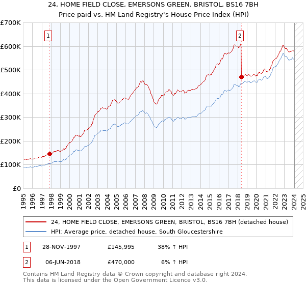 24, HOME FIELD CLOSE, EMERSONS GREEN, BRISTOL, BS16 7BH: Price paid vs HM Land Registry's House Price Index