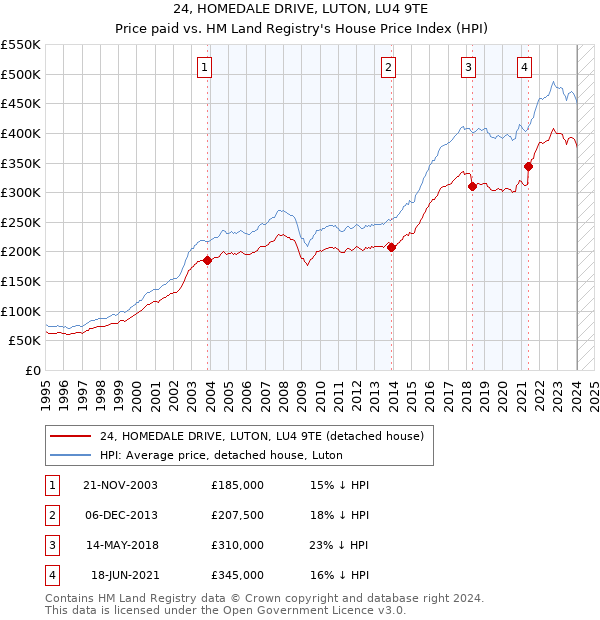 24, HOMEDALE DRIVE, LUTON, LU4 9TE: Price paid vs HM Land Registry's House Price Index