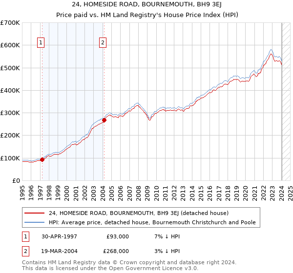 24, HOMESIDE ROAD, BOURNEMOUTH, BH9 3EJ: Price paid vs HM Land Registry's House Price Index