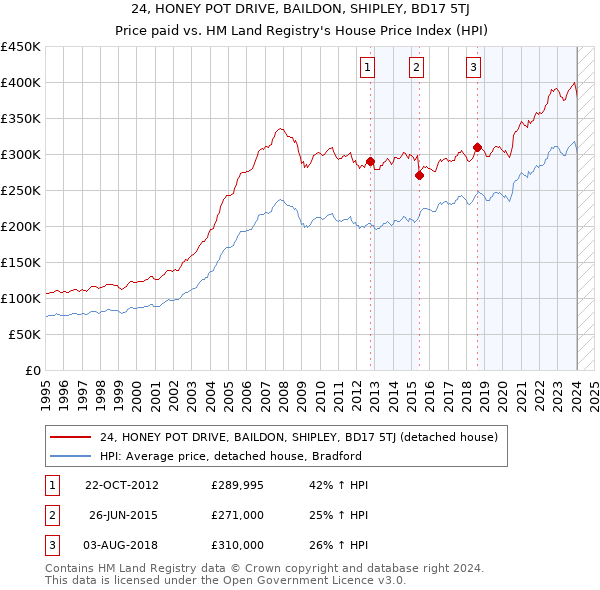 24, HONEY POT DRIVE, BAILDON, SHIPLEY, BD17 5TJ: Price paid vs HM Land Registry's House Price Index