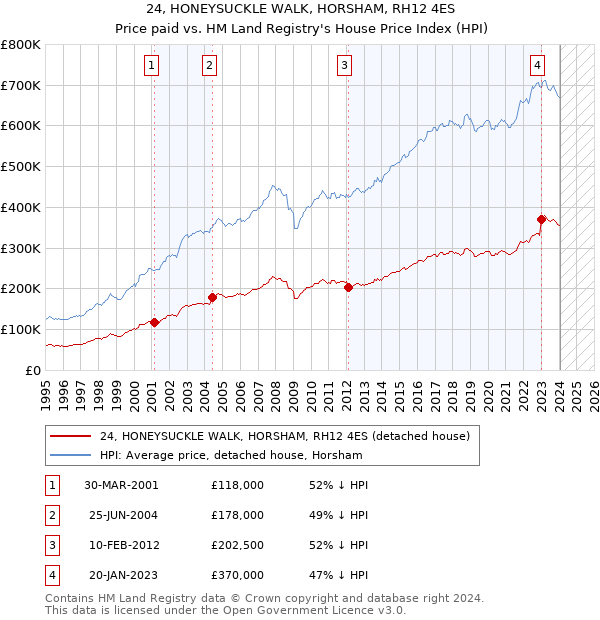 24, HONEYSUCKLE WALK, HORSHAM, RH12 4ES: Price paid vs HM Land Registry's House Price Index