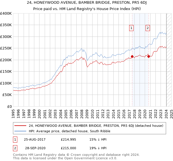 24, HONEYWOOD AVENUE, BAMBER BRIDGE, PRESTON, PR5 6DJ: Price paid vs HM Land Registry's House Price Index
