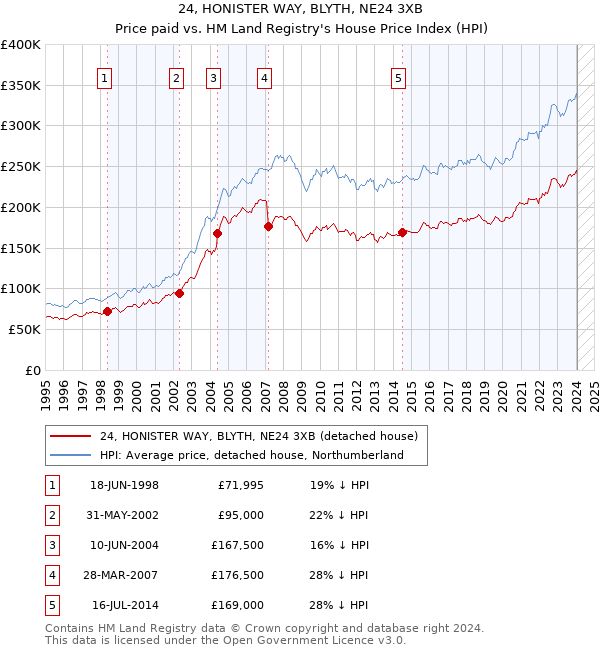 24, HONISTER WAY, BLYTH, NE24 3XB: Price paid vs HM Land Registry's House Price Index