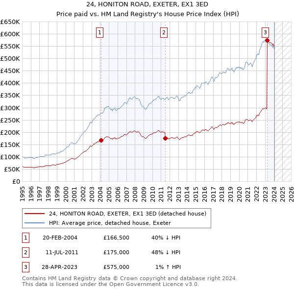 24, HONITON ROAD, EXETER, EX1 3ED: Price paid vs HM Land Registry's House Price Index