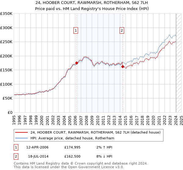 24, HOOBER COURT, RAWMARSH, ROTHERHAM, S62 7LH: Price paid vs HM Land Registry's House Price Index