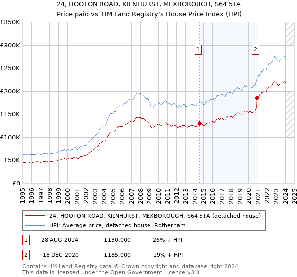 24, HOOTON ROAD, KILNHURST, MEXBOROUGH, S64 5TA: Price paid vs HM Land Registry's House Price Index