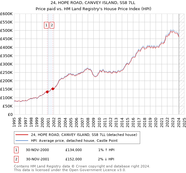 24, HOPE ROAD, CANVEY ISLAND, SS8 7LL: Price paid vs HM Land Registry's House Price Index