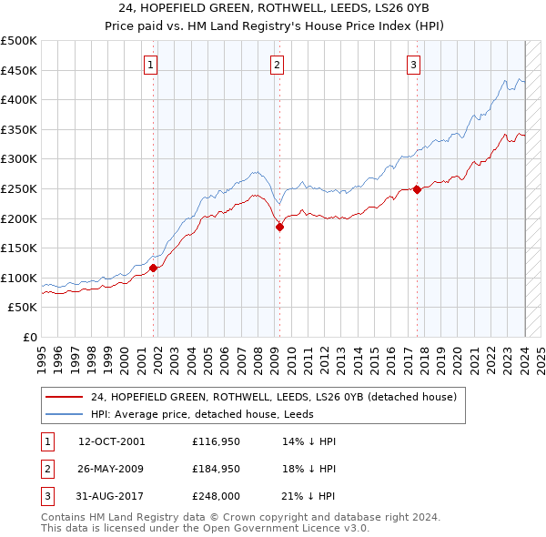 24, HOPEFIELD GREEN, ROTHWELL, LEEDS, LS26 0YB: Price paid vs HM Land Registry's House Price Index