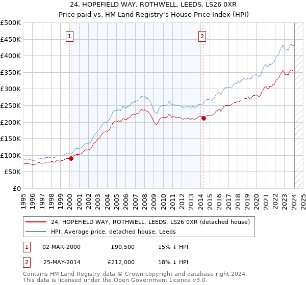 24, HOPEFIELD WAY, ROTHWELL, LEEDS, LS26 0XR: Price paid vs HM Land Registry's House Price Index
