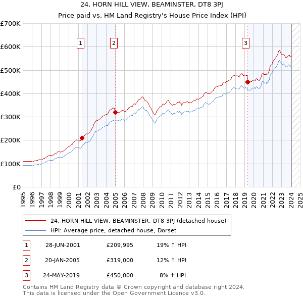 24, HORN HILL VIEW, BEAMINSTER, DT8 3PJ: Price paid vs HM Land Registry's House Price Index