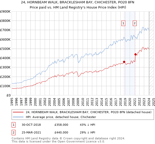24, HORNBEAM WALK, BRACKLESHAM BAY, CHICHESTER, PO20 8FN: Price paid vs HM Land Registry's House Price Index