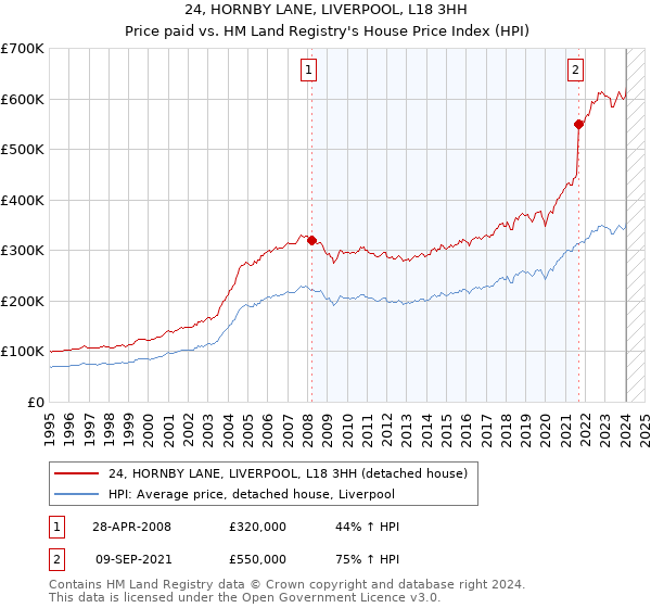 24, HORNBY LANE, LIVERPOOL, L18 3HH: Price paid vs HM Land Registry's House Price Index