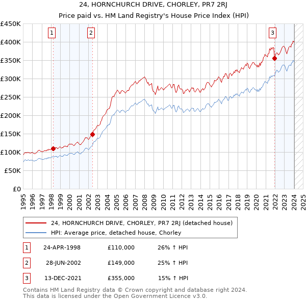 24, HORNCHURCH DRIVE, CHORLEY, PR7 2RJ: Price paid vs HM Land Registry's House Price Index