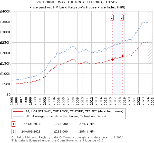 24, HORNET WAY, THE ROCK, TELFORD, TF3 5DY: Price paid vs HM Land Registry's House Price Index