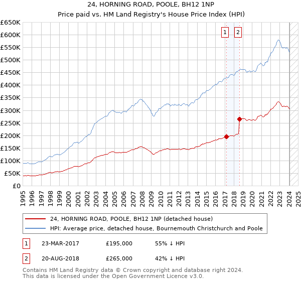 24, HORNING ROAD, POOLE, BH12 1NP: Price paid vs HM Land Registry's House Price Index