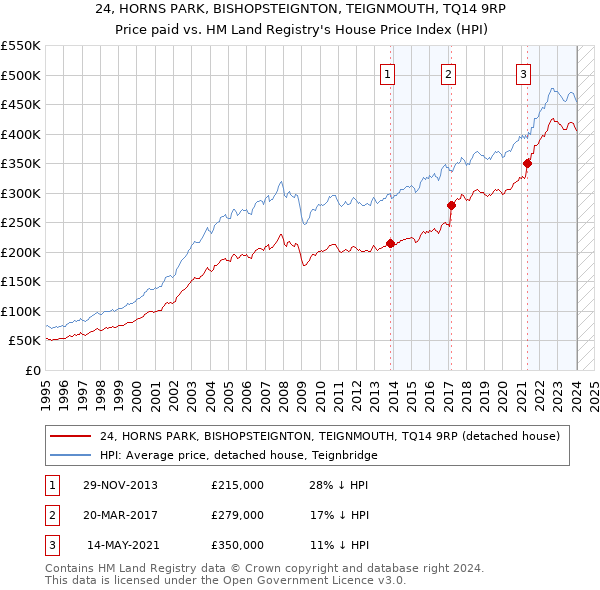 24, HORNS PARK, BISHOPSTEIGNTON, TEIGNMOUTH, TQ14 9RP: Price paid vs HM Land Registry's House Price Index