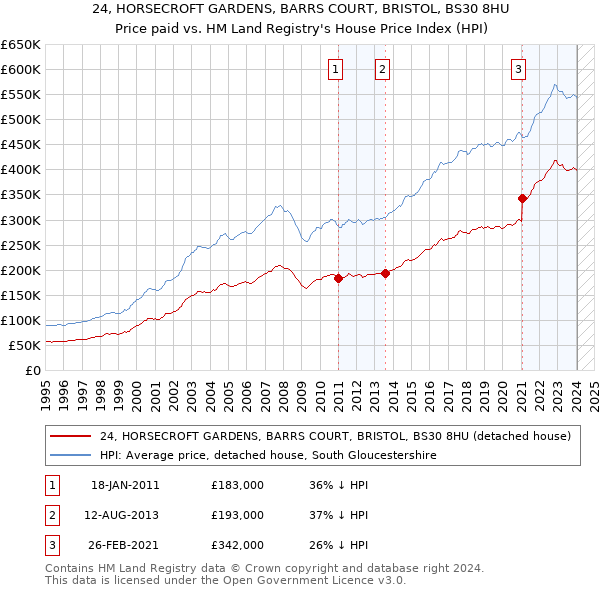 24, HORSECROFT GARDENS, BARRS COURT, BRISTOL, BS30 8HU: Price paid vs HM Land Registry's House Price Index