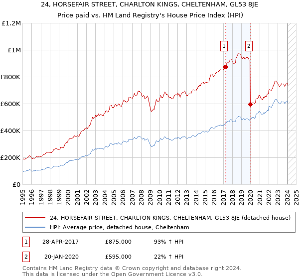 24, HORSEFAIR STREET, CHARLTON KINGS, CHELTENHAM, GL53 8JE: Price paid vs HM Land Registry's House Price Index
