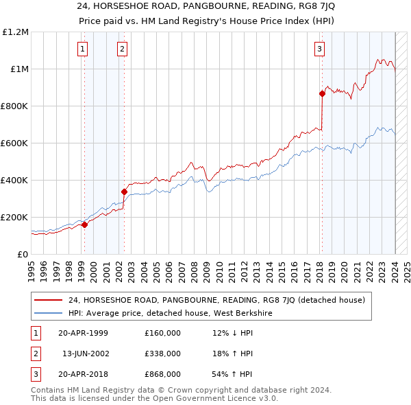 24, HORSESHOE ROAD, PANGBOURNE, READING, RG8 7JQ: Price paid vs HM Land Registry's House Price Index