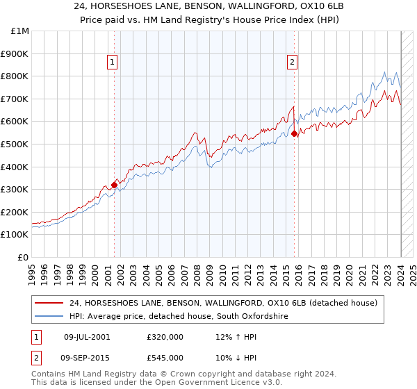 24, HORSESHOES LANE, BENSON, WALLINGFORD, OX10 6LB: Price paid vs HM Land Registry's House Price Index