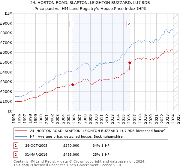 24, HORTON ROAD, SLAPTON, LEIGHTON BUZZARD, LU7 9DB: Price paid vs HM Land Registry's House Price Index