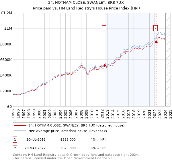 24, HOTHAM CLOSE, SWANLEY, BR8 7UX: Price paid vs HM Land Registry's House Price Index