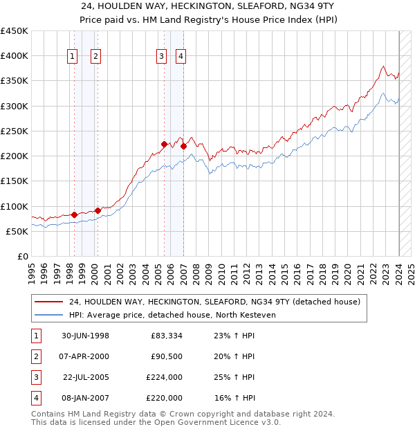 24, HOULDEN WAY, HECKINGTON, SLEAFORD, NG34 9TY: Price paid vs HM Land Registry's House Price Index