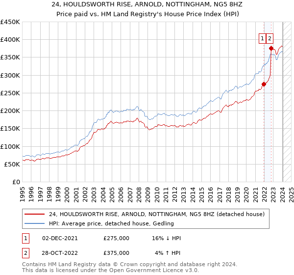 24, HOULDSWORTH RISE, ARNOLD, NOTTINGHAM, NG5 8HZ: Price paid vs HM Land Registry's House Price Index