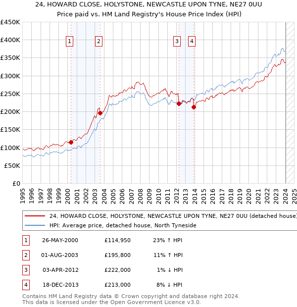 24, HOWARD CLOSE, HOLYSTONE, NEWCASTLE UPON TYNE, NE27 0UU: Price paid vs HM Land Registry's House Price Index