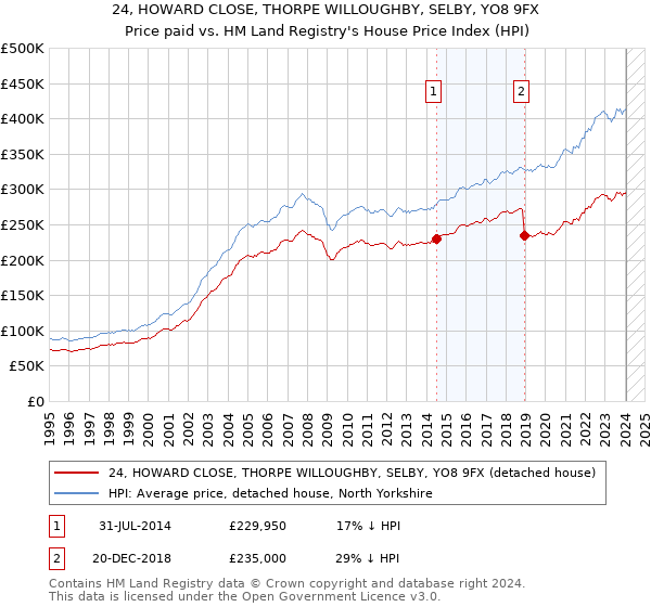24, HOWARD CLOSE, THORPE WILLOUGHBY, SELBY, YO8 9FX: Price paid vs HM Land Registry's House Price Index