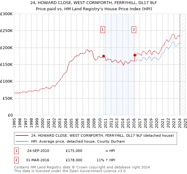 24, HOWARD CLOSE, WEST CORNFORTH, FERRYHILL, DL17 9LF: Price paid vs HM Land Registry's House Price Index