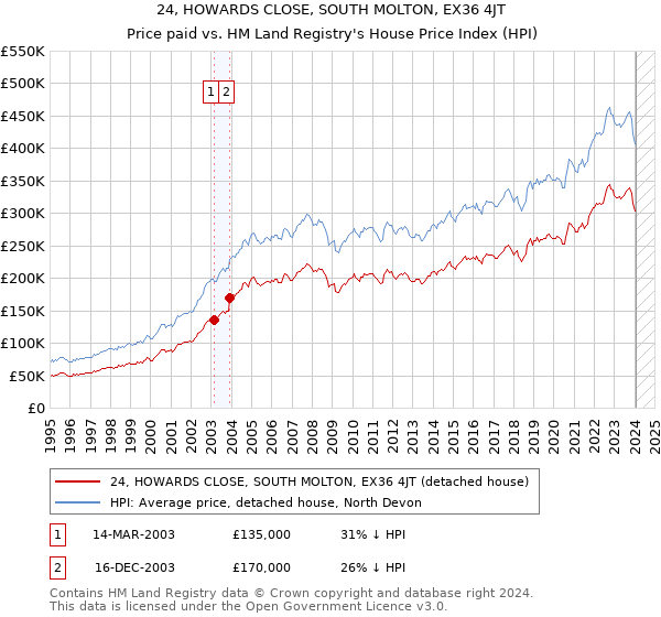 24, HOWARDS CLOSE, SOUTH MOLTON, EX36 4JT: Price paid vs HM Land Registry's House Price Index